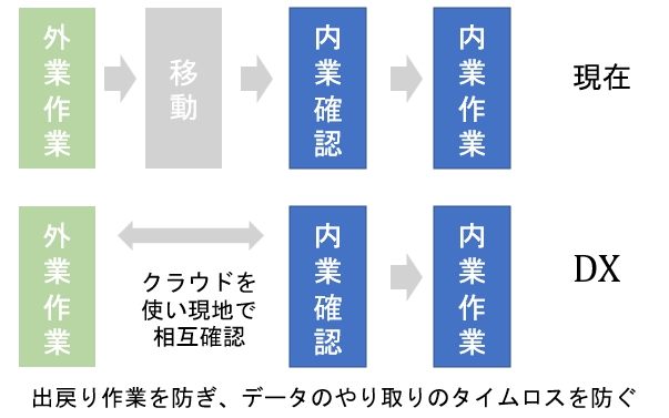 Ipadの活用技術